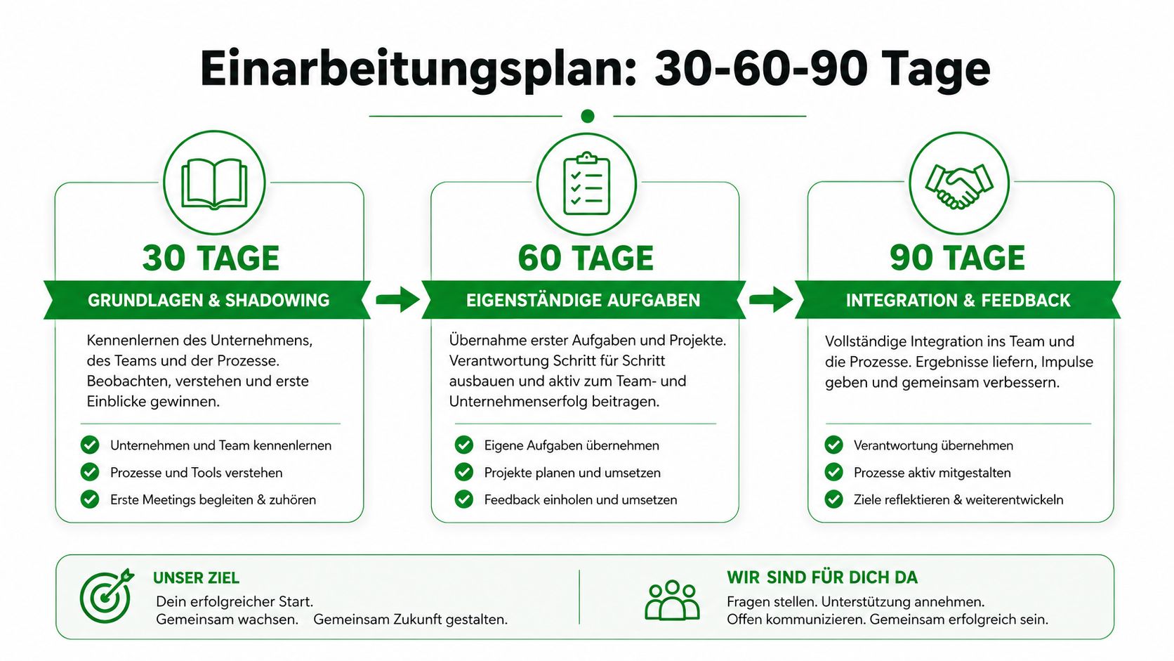 Ein 30-60-90 Tage Einarbeitungsplan für neue Mitarbeiter mit den Schwerpunkten Grundlagen, Aufgabenübernahme und erfolgreiche Team-Integration.