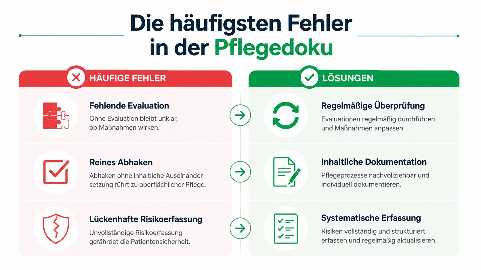 Infografik über die häufigsten Fehler in der Pflegedokumentation sowie praktische Lösungen für eine bessere Dokumentationsqualität.