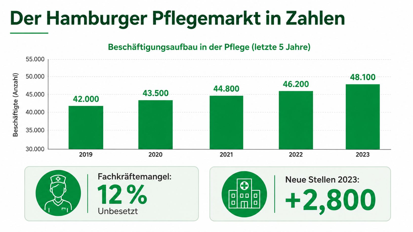 Grafik zur Entwicklung der Beschäftigtenzahlen im Hamburger Pflegemarkt von 2019 bis 2023 mit aktuellen Kennzahlen.