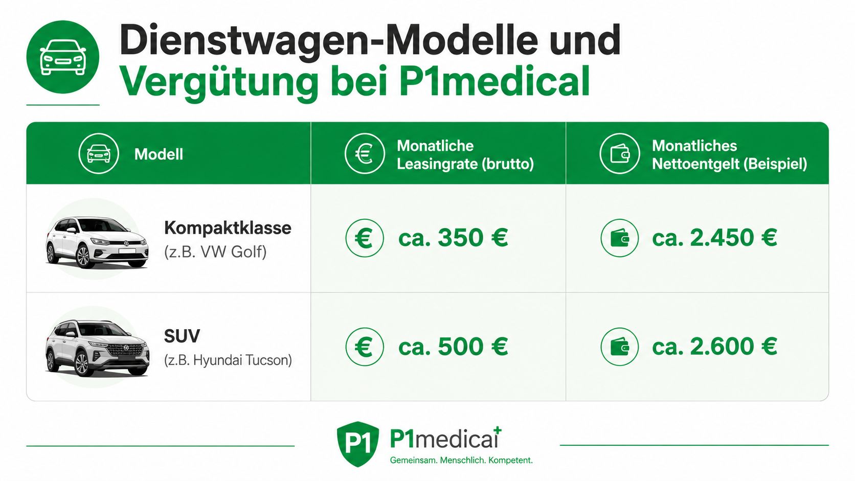 Eine Übersicht der Dienstwagen-Modelle und der entsprechenden monatlichen Vergütung bei P1medical in Tabellenform dargestellt.