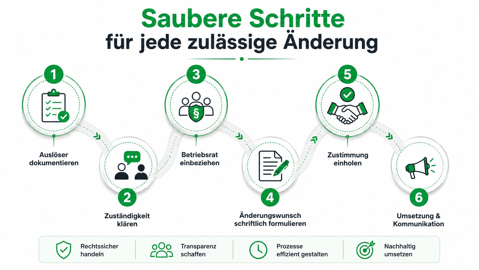 Eine Infografik mit sechs Schritten für die rechtskonforme und transparente Durchführung von Änderungen im Arbeitsumfeld.