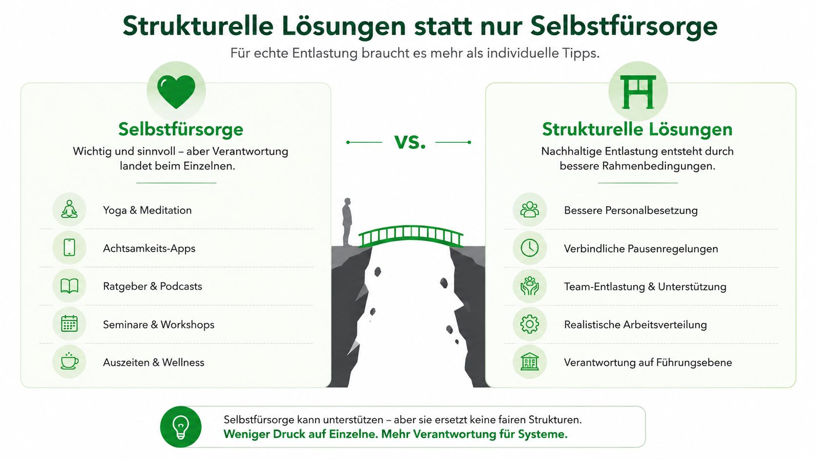 Infografik zum Vergleich von individueller Selbstfürsorge und strukturellen Lösungen zur Entlastung bei Arbeitsstress.