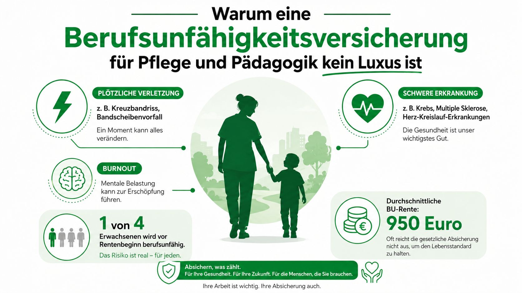 Infografik zeigt, warum eine Berufsunfähigkeitsversicherung für Beschäftigte in Pflege und Pädagogik besonders wichtig ist.