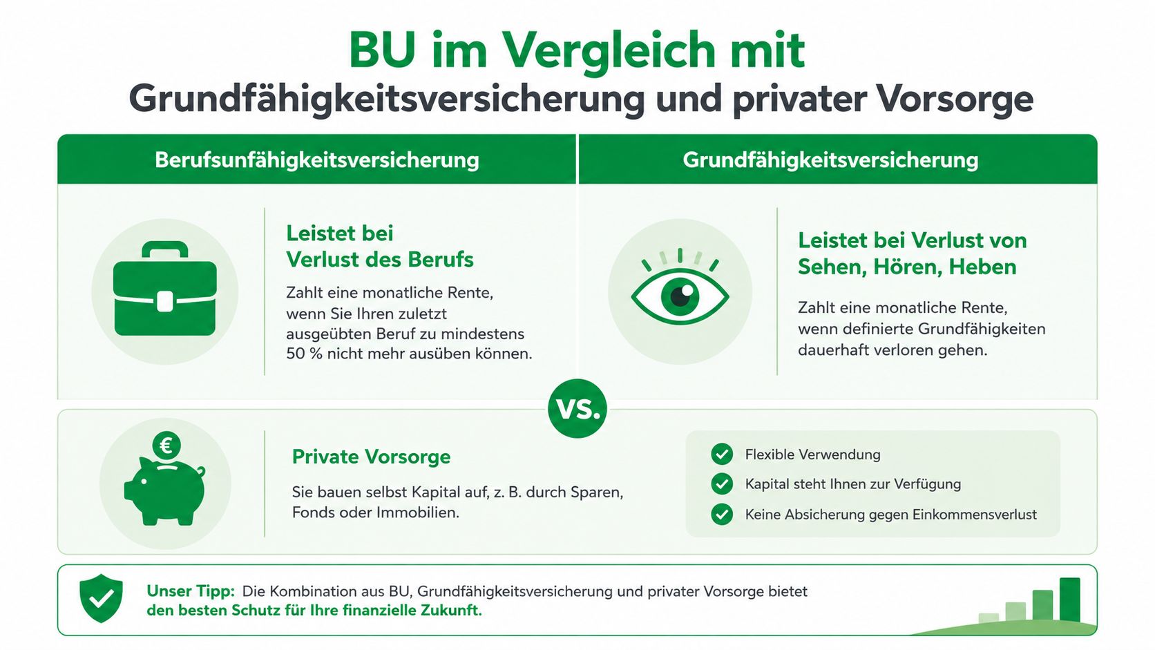 Vergleich zwischen Berufsunfähigkeitsversicherung, Grundfähigkeitsversicherung und privater Vorsorge zur finanziellen Absicherung der beruflichen Zukunft.