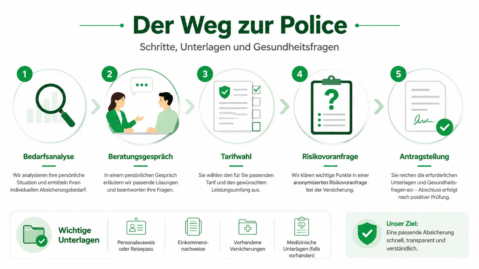 Eine Infografik mit fünf Schritten zum Abschluss einer Versicherung, inklusive benötigter Unterlagen und dem Ziel der Beratung.