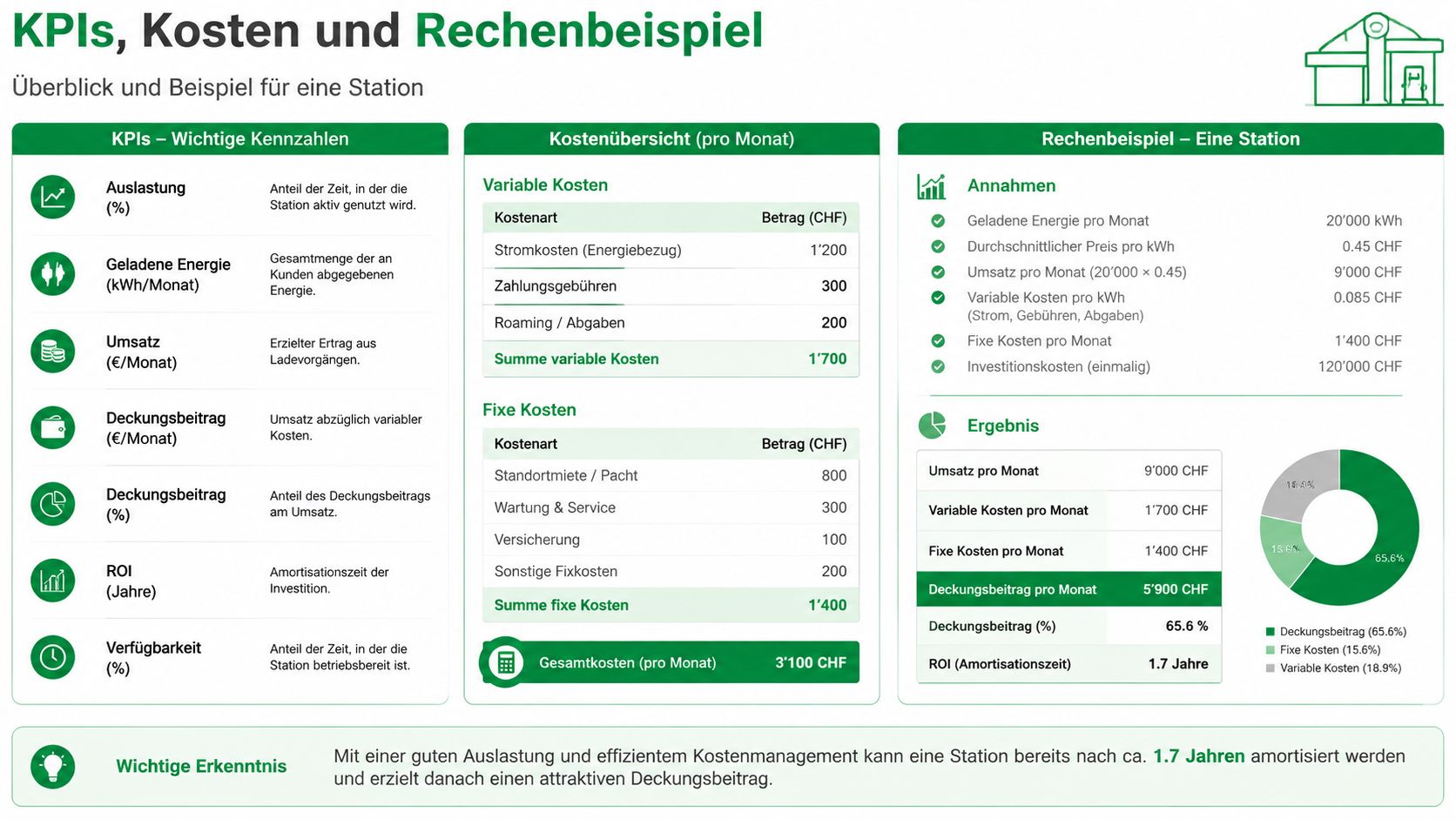 Übersicht zu Kennzahlen, Kosten und einem beispielhaften Rechenmodell für den wirtschaftlichen Betrieb einer Ladestation für Elektrofahrzeuge.