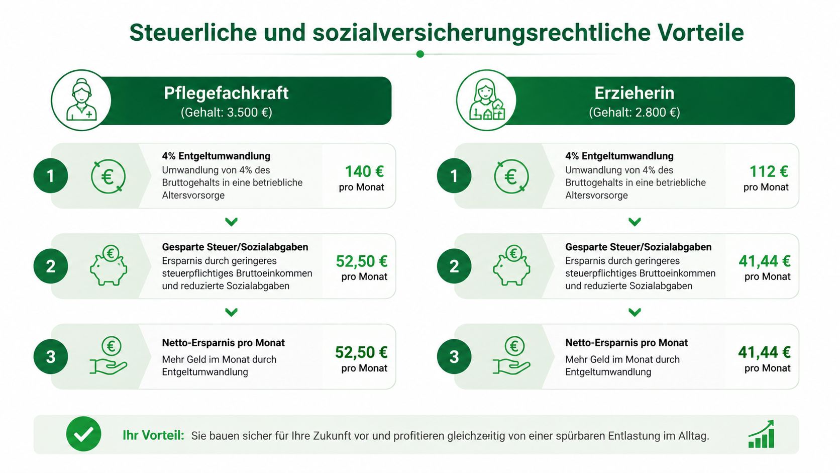 Vergleich der steuerlichen und sozialversicherungsrechtlichen Vorteile durch betriebliche Altersvorsorge für Pflegefachkräfte und Erzieherinnen anhand einer Beispielrechnung.