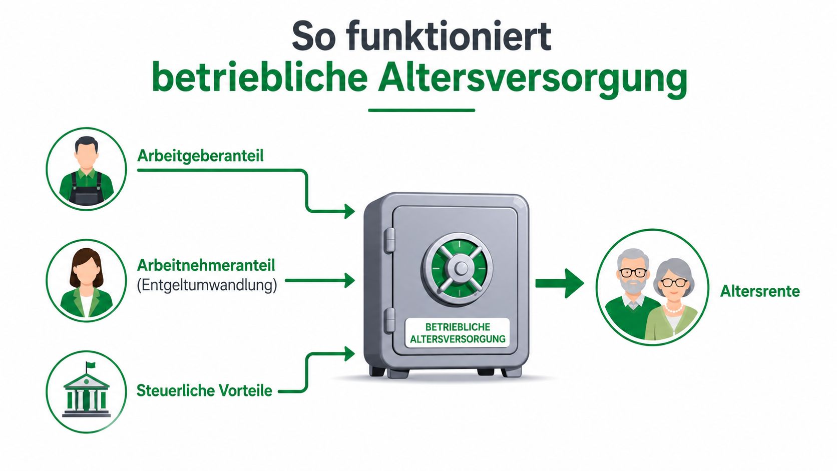 Eine Infografik zur betrieblichen Altersversorgung mit Beiträgen von Arbeitgebern, Arbeitnehmern und steuerlichen Vorteilen für die spätere Rente.