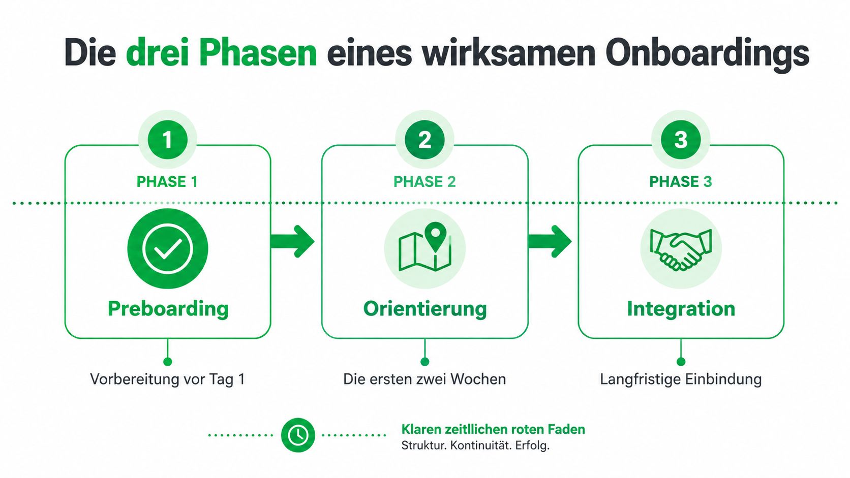 Grafik über die drei Phasen eines wirksamen Onboardings: Preboarding, Orientierung und langfristige Integration neuer Mitarbeiter.