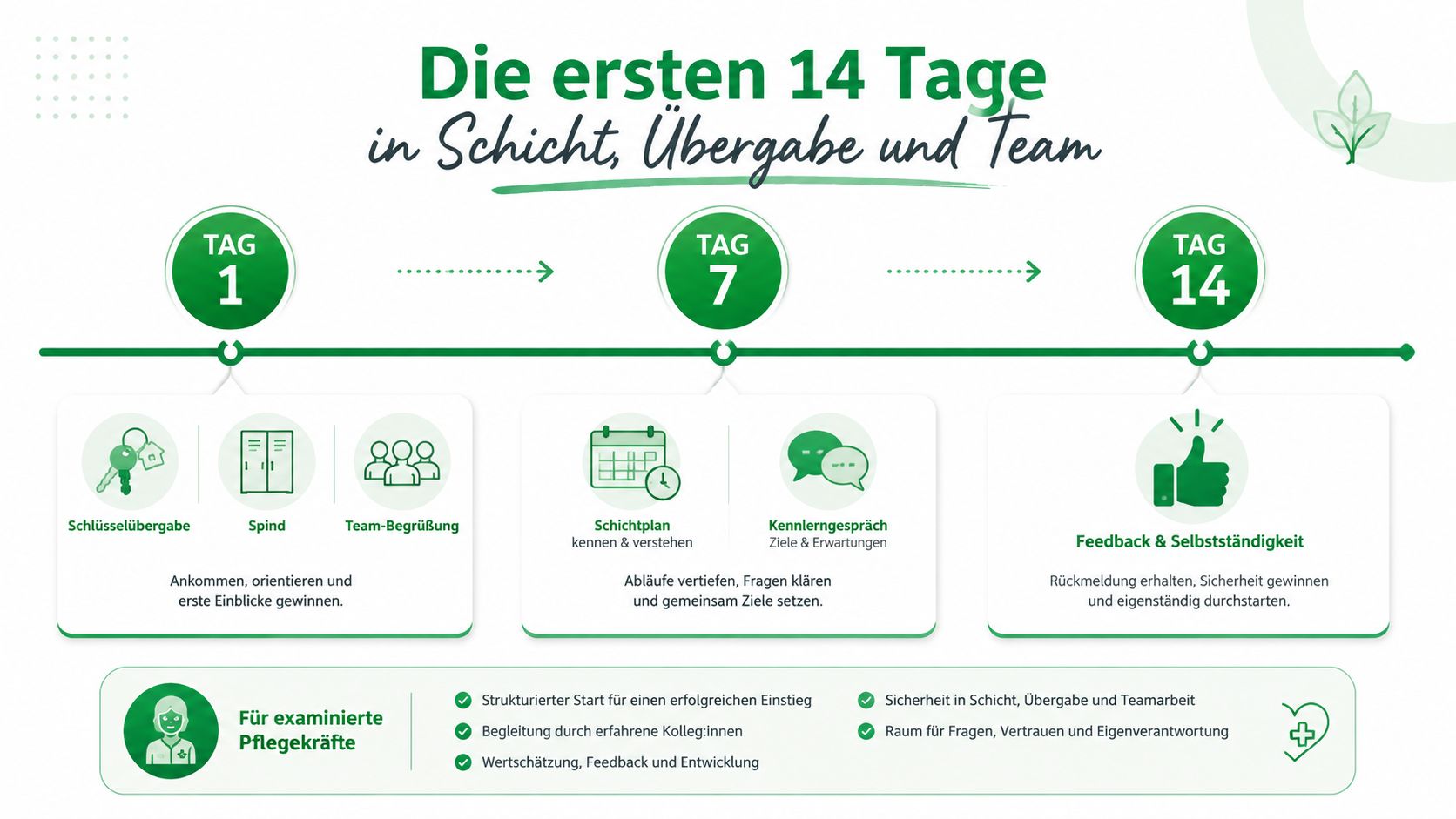 Eine Infografik zur Einarbeitung neuer Pflegekräfte in den ersten 14 Tagen mit Meilensteinen, Zielen und Unterstützungsmöglichkeiten.