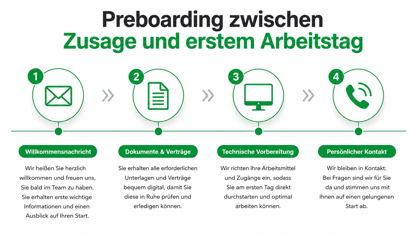 Eine Infografik zeigt den Preboarding-Prozess zwischen der Jobzusage und dem ersten Arbeitstag in vier klaren Schritten.