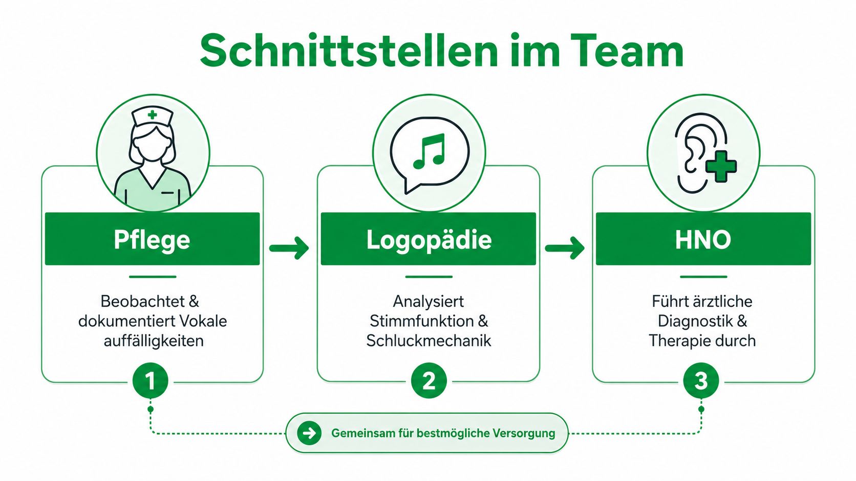 Infografik zur interdisziplinären Zusammenarbeit von Pflege, Logopädie und HNO-Ärzten bei vokalen Auffälligkeiten zur optimalen Patientenversorgung.