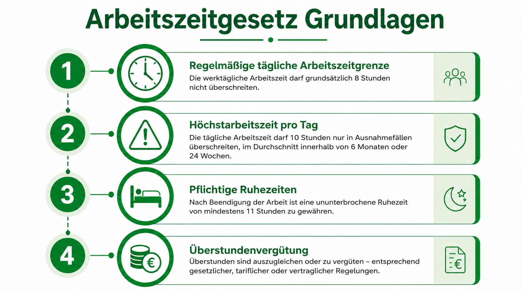 Infografik zu den rechtlichen Grundlagen der täglichen Arbeitszeit, Ruhezeiten und Überstundenvergütung gemäß dem deutschen Arbeitszeitgesetz.