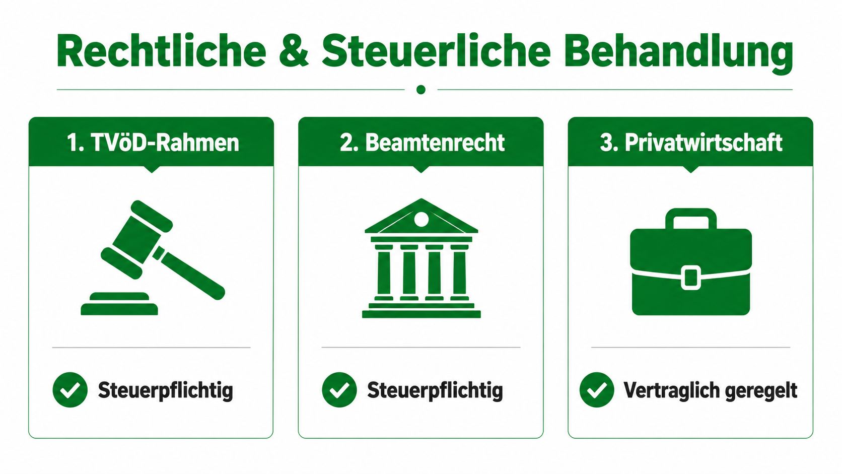 Infografik zur rechtlichen und steuerlichen Behandlung von Leistungsprämien in verschiedenen Arbeitsverhältnissen, dargestellt durch klare Kategorien und Icons.