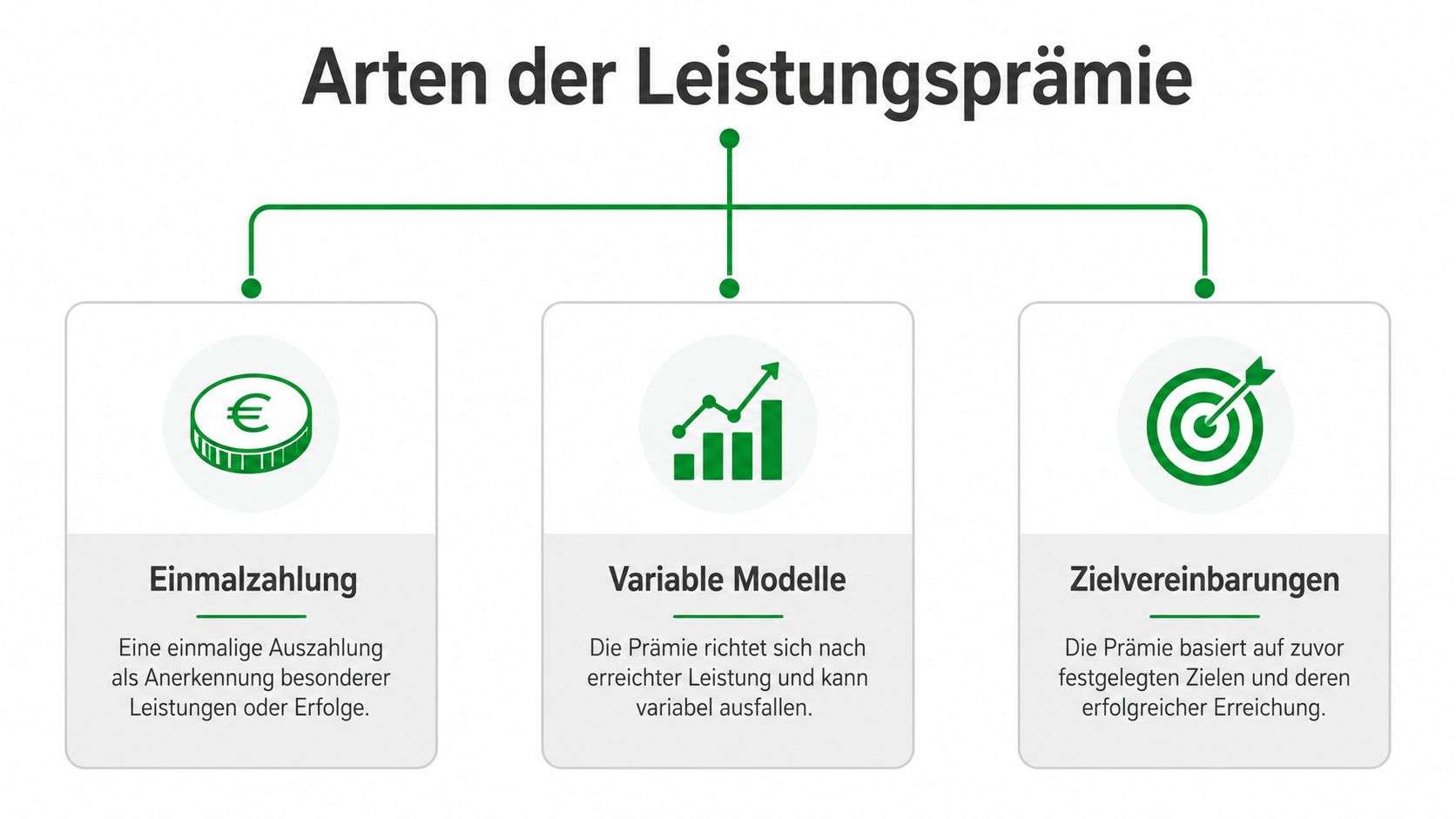 Eine Infografik, die drei Arten von Leistungsprämien für Mitarbeiter darstellt: Einmalzahlungen, variable Modelle und Zielvereinbarungen.