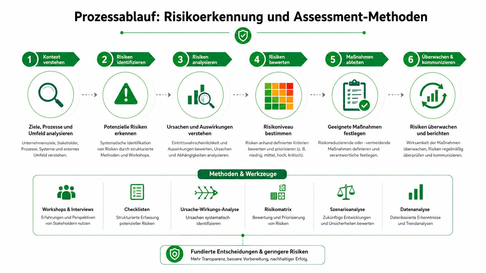 Eine Infografik stellt den sechsstufigen Prozess der Risikoerkennung und verschiedene Methoden sowie Werkzeuge für das Risikomanagement dar.