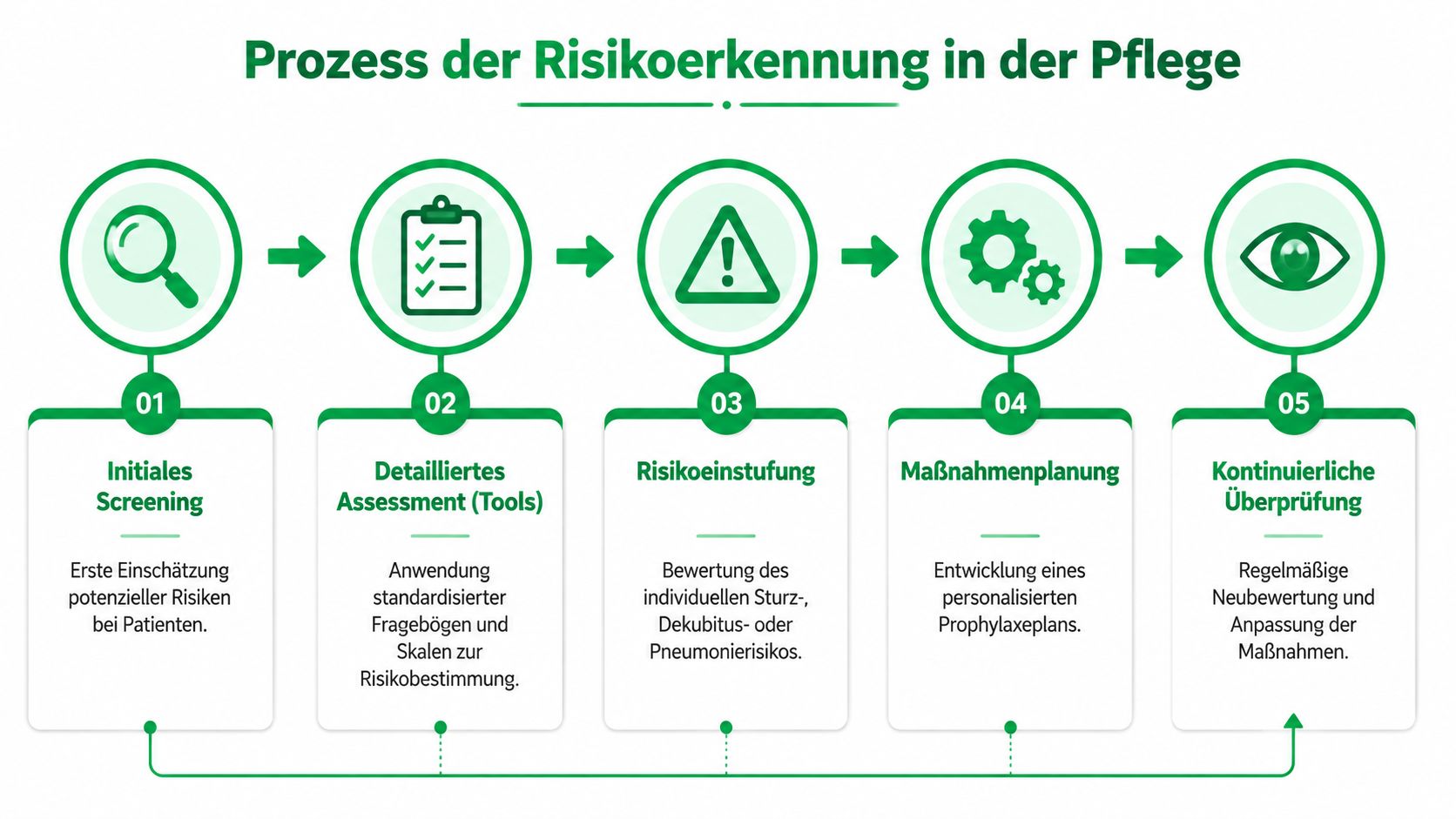 Eine Infografik, die den fünfstufigen Prozess der Risikoerkennung in der pflegerischen Versorgung übersichtlich darstellt.