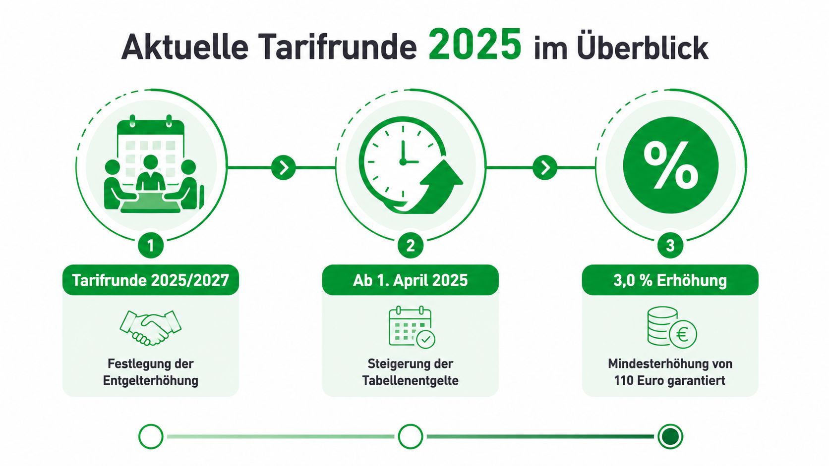 Grafik zur Tarifrunde 2025 mit Details zur prozentualen Gehaltserhöhung und einer garantierten Mindestanhebung ab April.