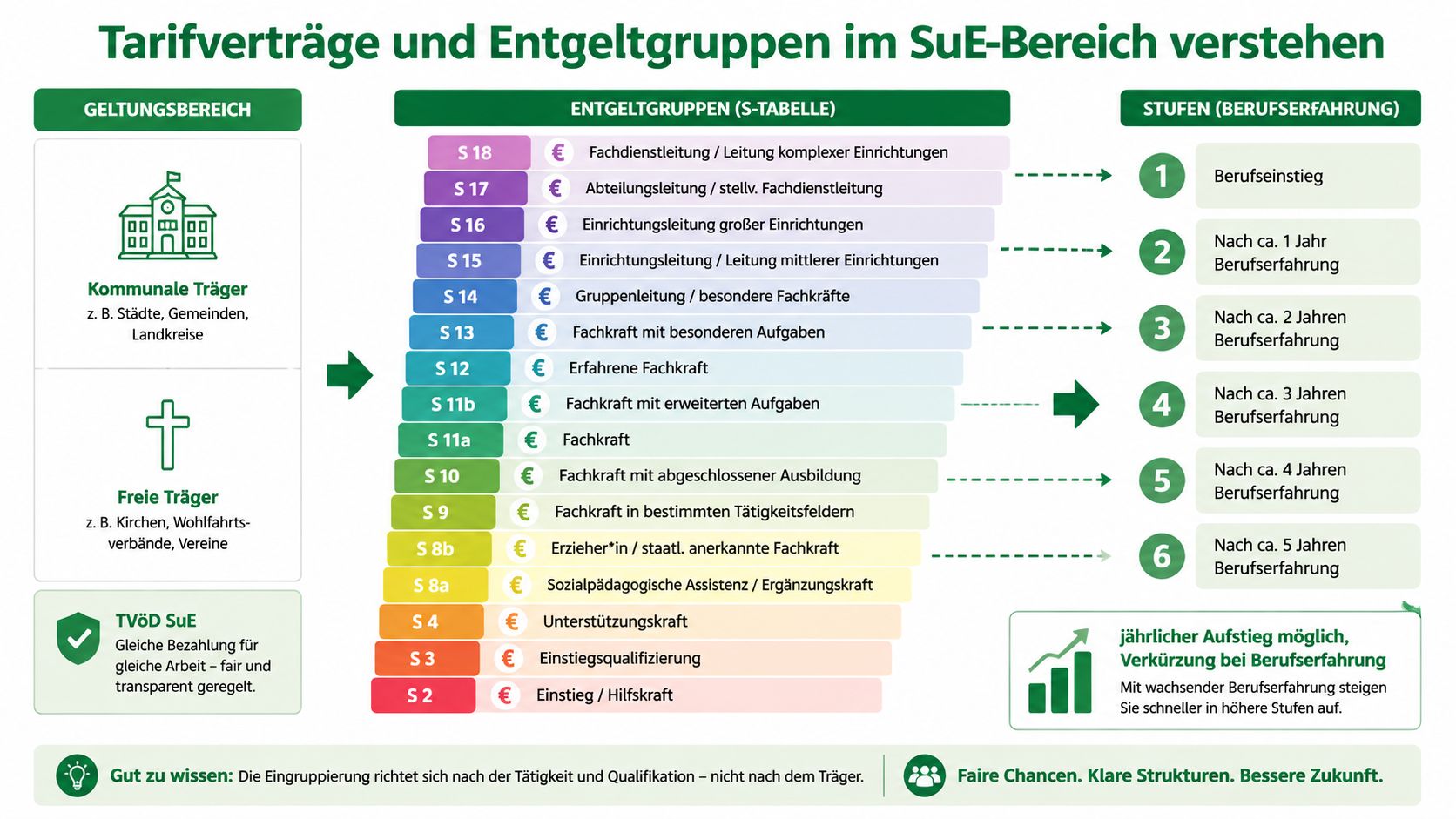 Übersicht zu Entgeltgruppen und Stufen für pädagogische Fachkräfte im SuE-Bereich gemäß Tarifvertrag für den öffentlichen Dienst.