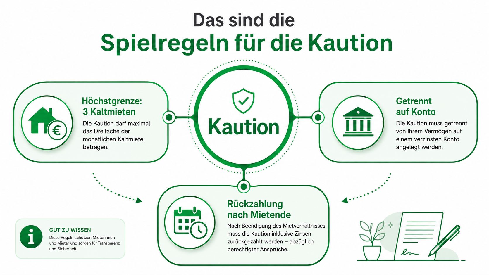 Grafische Darstellung der Spielregeln für eine Mietkaution inklusive Höchstgrenze, Kontentrennung und der Rückzahlung nach dem Mietende.