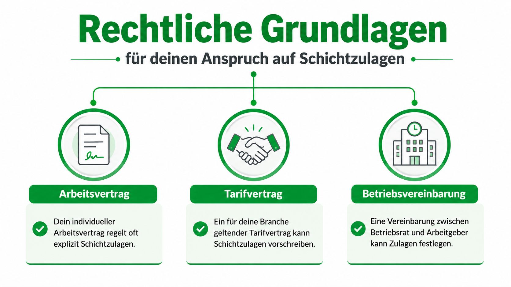 Grafik über rechtliche Grundlagen für Schichtzulagen, unterteilt in Arbeitsvertrag, Tarifvertrag und Betriebsvereinbarung für Arbeitnehmer.