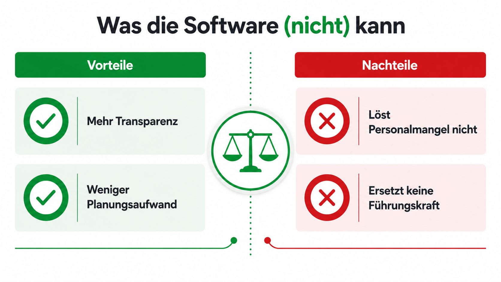 Eine Grafik zeigt die Vor- und Nachteile einer Einsatzplanung-Software mit einer Waage in der Mitte.