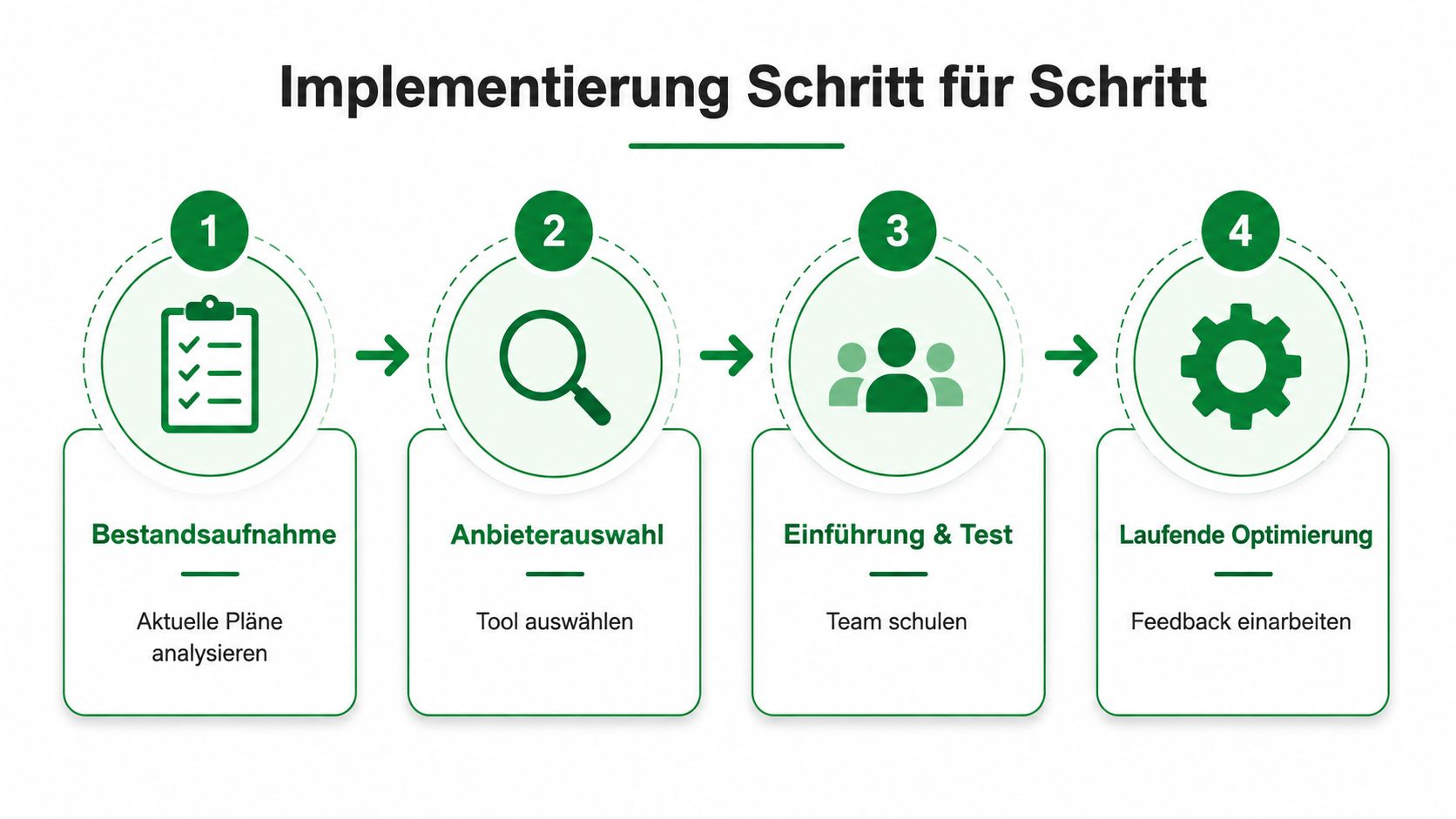 Eine Infografik mit vier Schritten zur Implementierung von Einsatzplanung Software, von der Bestandsaufnahme bis zur laufenden Optimierung.