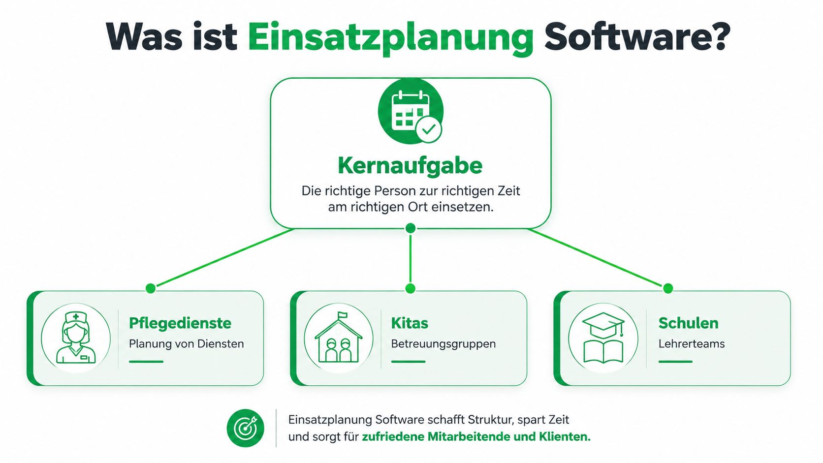 Eine Infografik zur Erklärung von Einsatzplanungssoftware für Pflegedienste, Kitas und Schulen zur effizienten Personalplanung und Zeitersparnis.