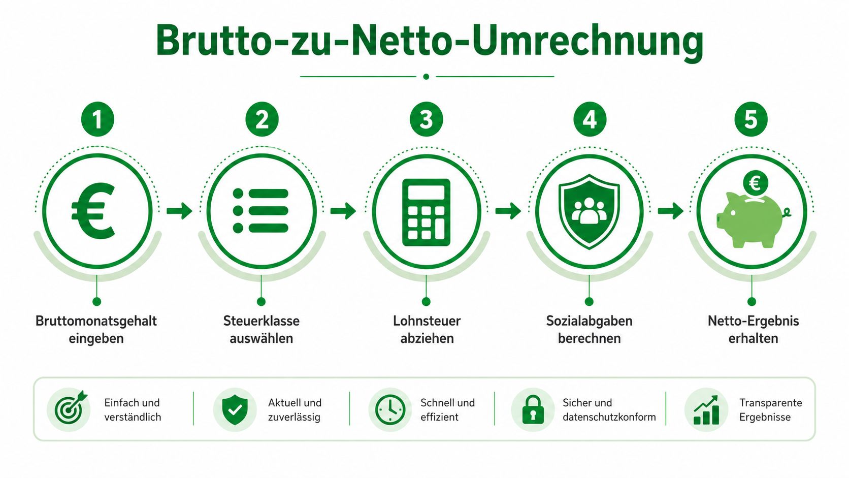 Eine Infografik mit fünf Schritten zur Erklärung der deutschen Brutto-zu-Netto-Gehaltsberechnung für Arbeitnehmer.