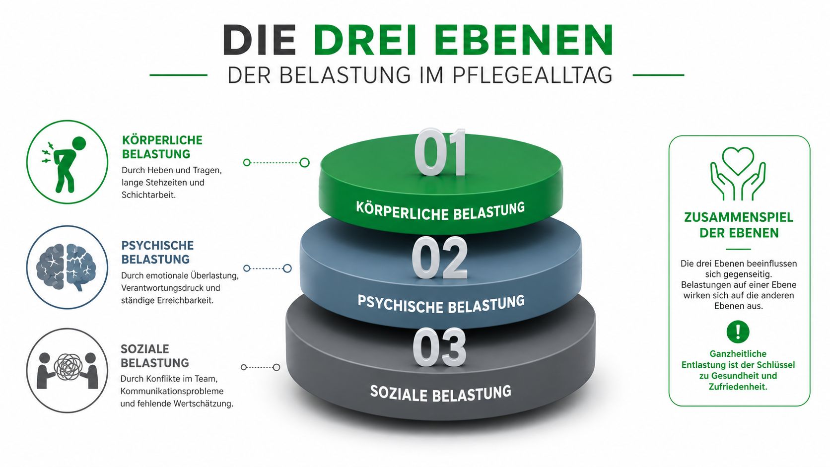 Grafik über die drei Belastungsebenen in der Pflege, unterteilt in körperliche, psychische und soziale Belastung.