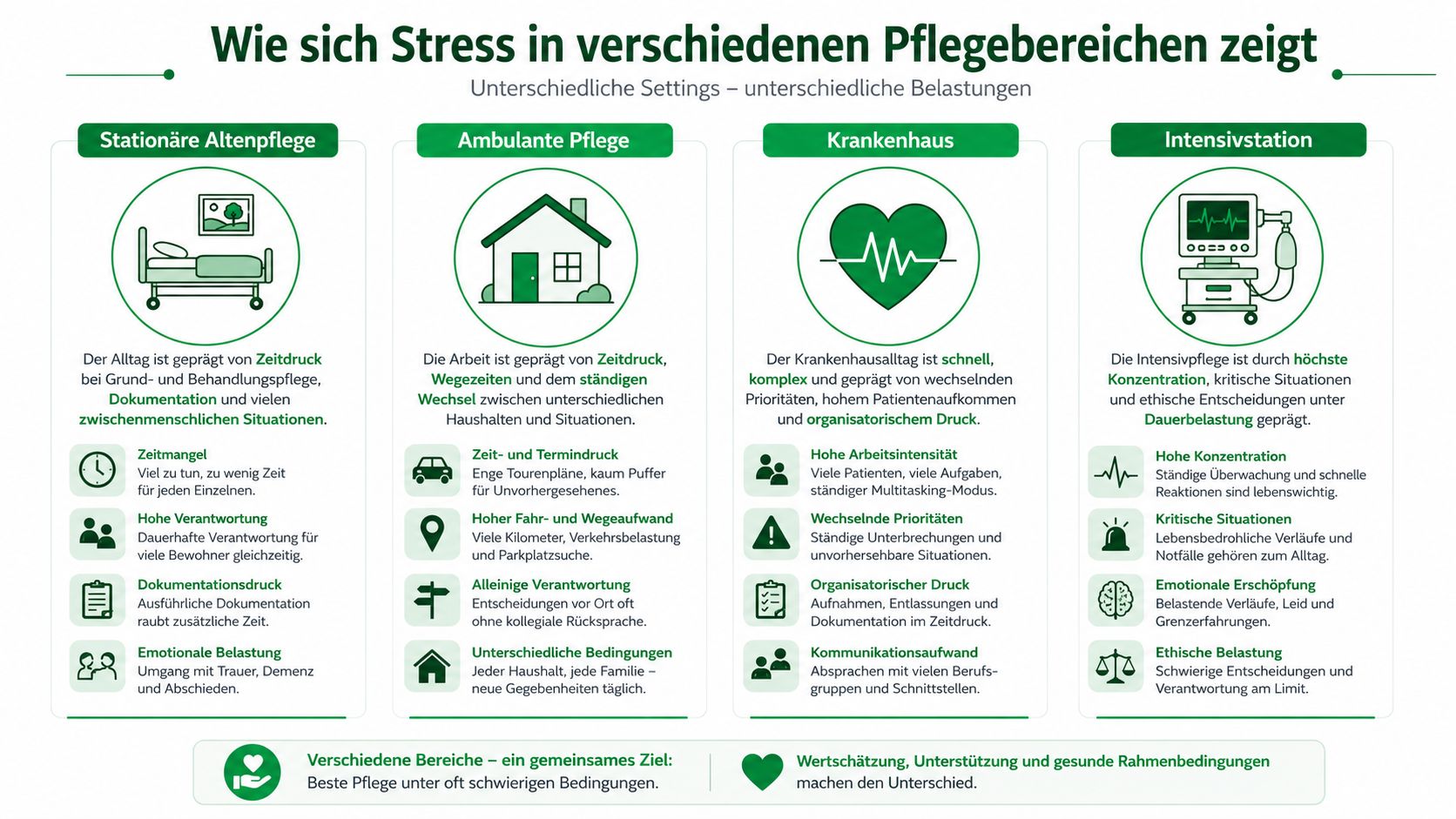 Infografik über die verschiedenen Belastungen und Stressfaktoren in verschiedenen Pflegebereichen wie Altenpflege, ambulante Pflege und Krankenhaus.