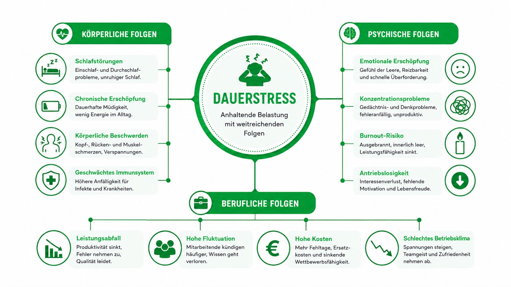 Eine Infografik zeigt die negativen körperlichen, psychischen und beruflichen Folgen von Dauerstress und anhaltender Belastung.
