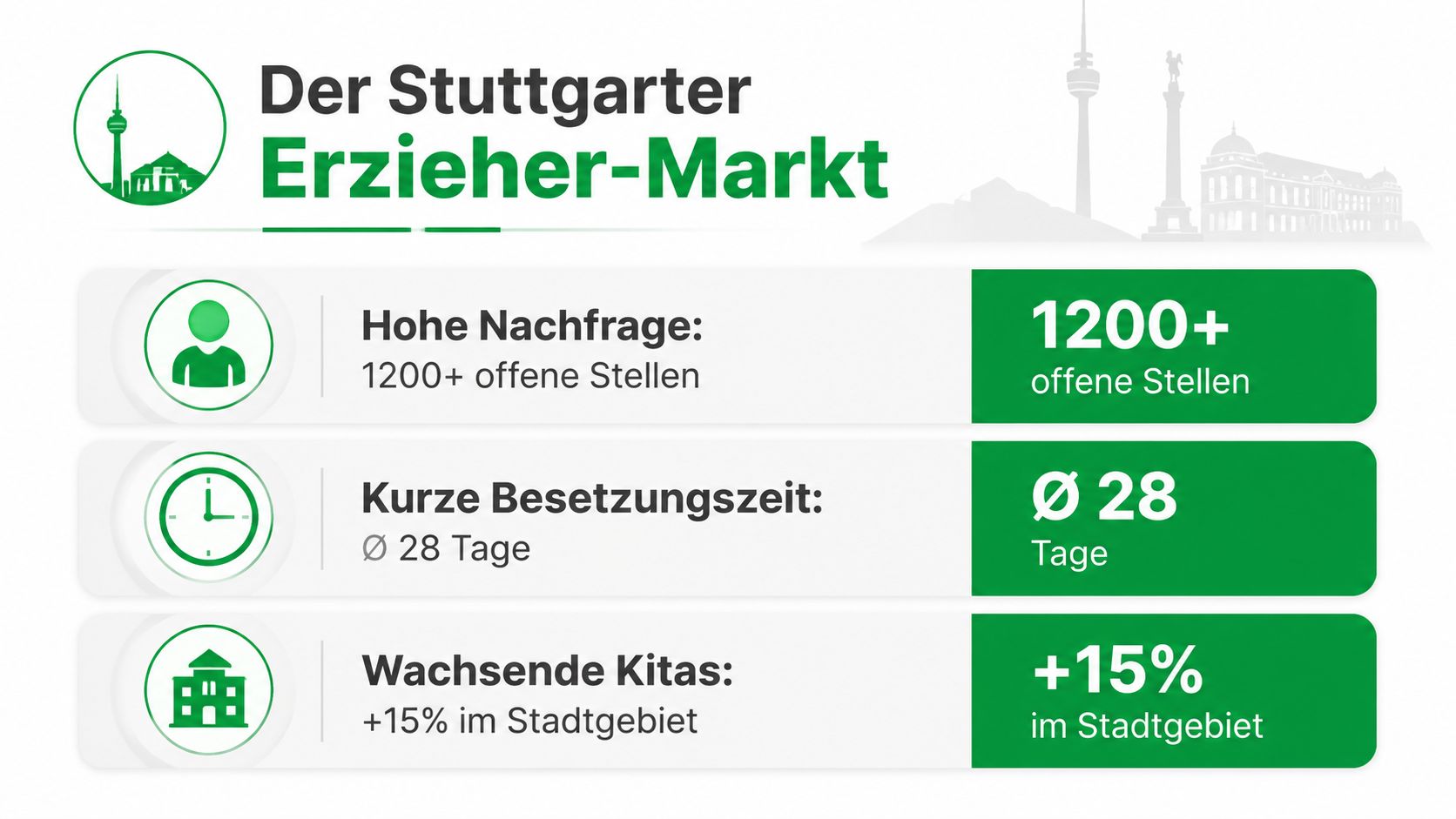 Infografik zum Stuttgarter Erzieher-Markt mit aktuellen Daten zu Stellenangeboten, Besetzungszeiten und wachsenden Kindertagesstätten.