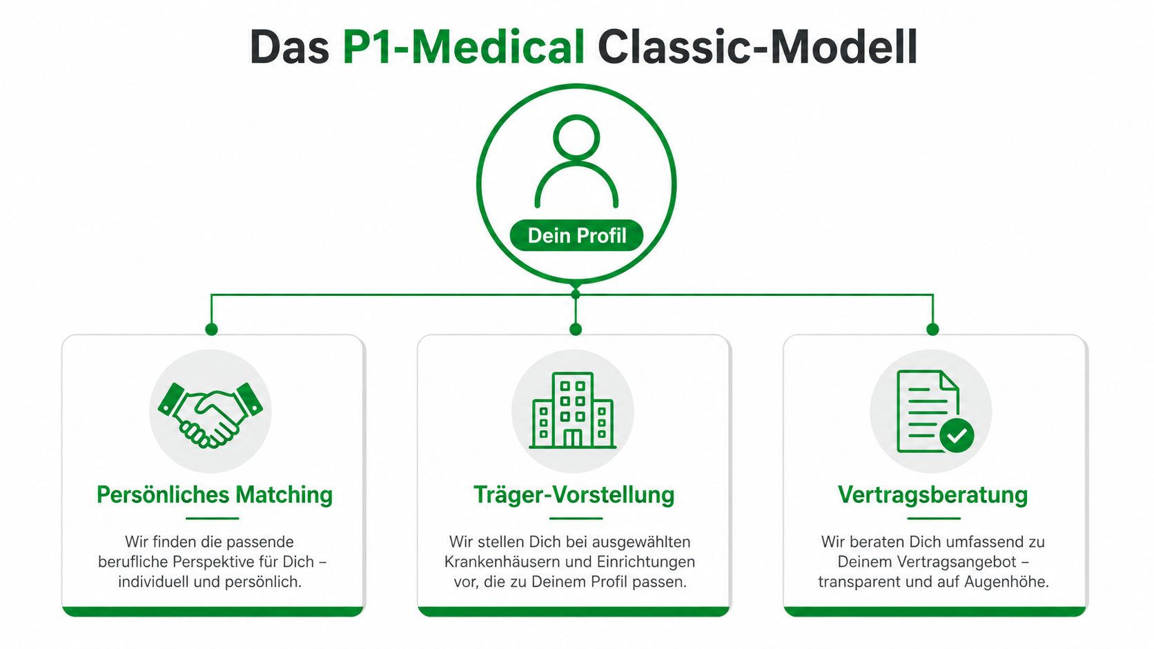 Grafische Darstellung des P1-Medical Classic-Modells für den beruflichen Vermittlungsprozess von medizinischem Personal und Fachkräften.
