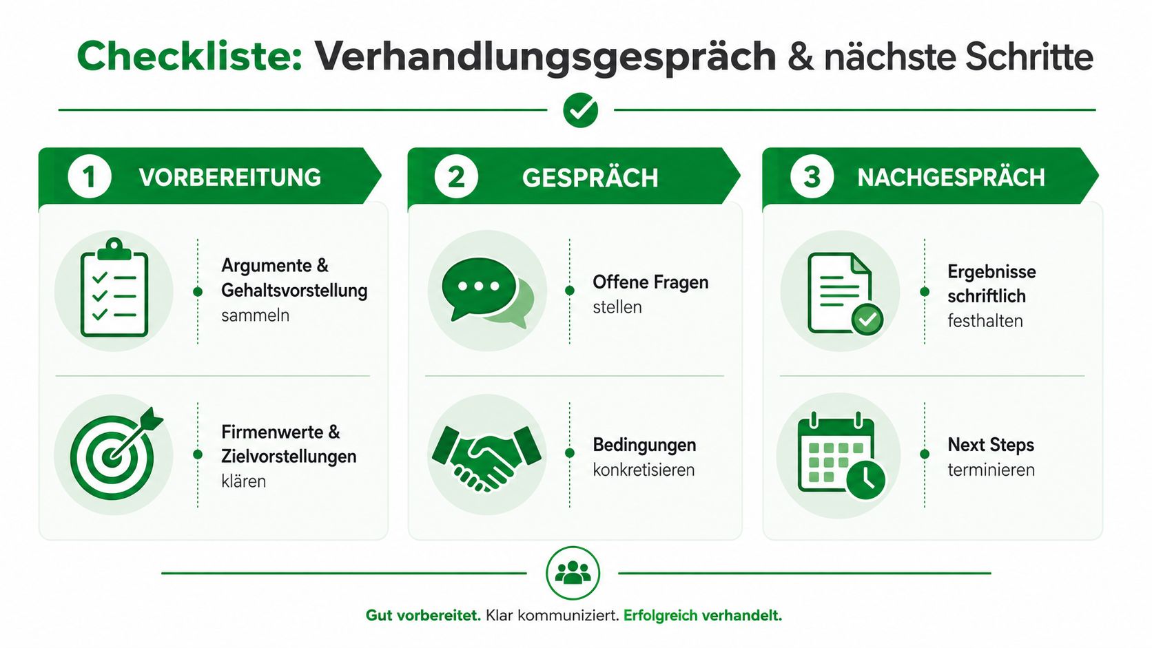 Eine strukturierte Checkliste für ein erfolgreiches Verhandlungsgespräch, unterteilt in die Phasen Vorbereitung, Gespräch und Nachgespräch.