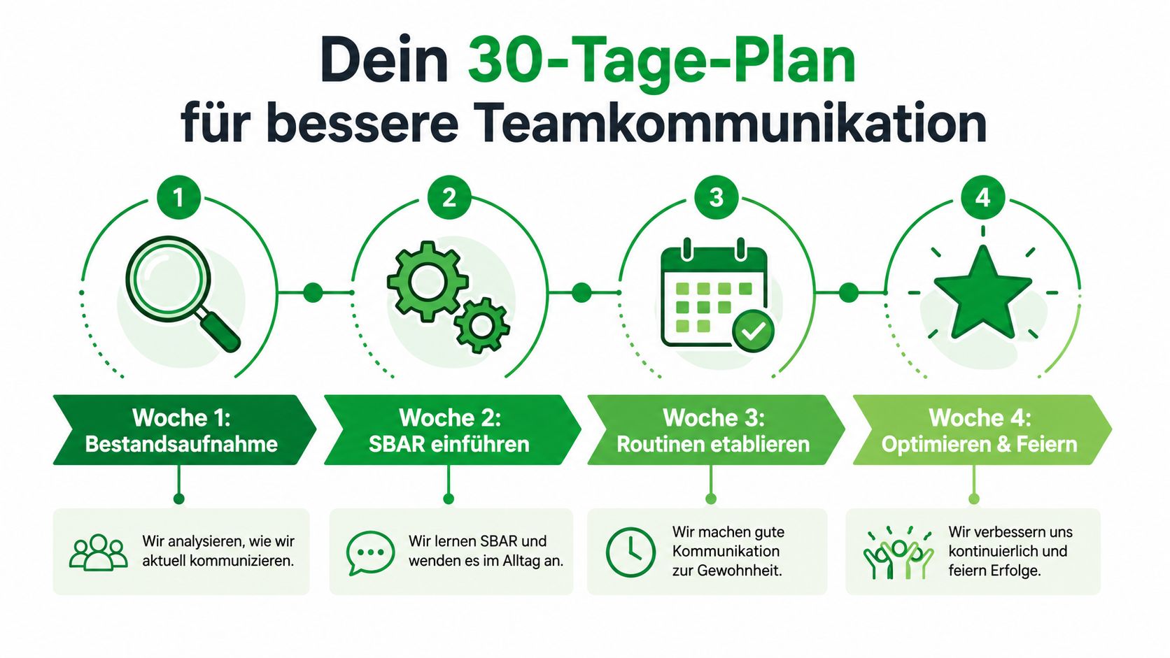 Ein 30-Tage-Plan-Diagramm zur Verbesserung der Teamkommunikation in vier Schritten, mit Symbolen und beschreibendem Text.
