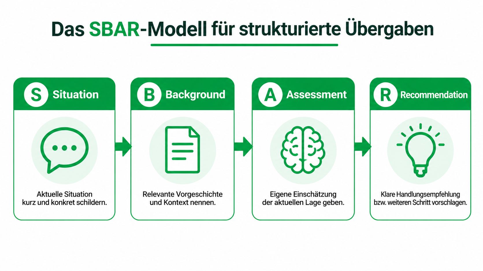 Das SBAR-Modell für strukturierte Übergaben dargestellt durch vier grüne Kacheln mit Symbolen und erklärenden kurzen Texten.
