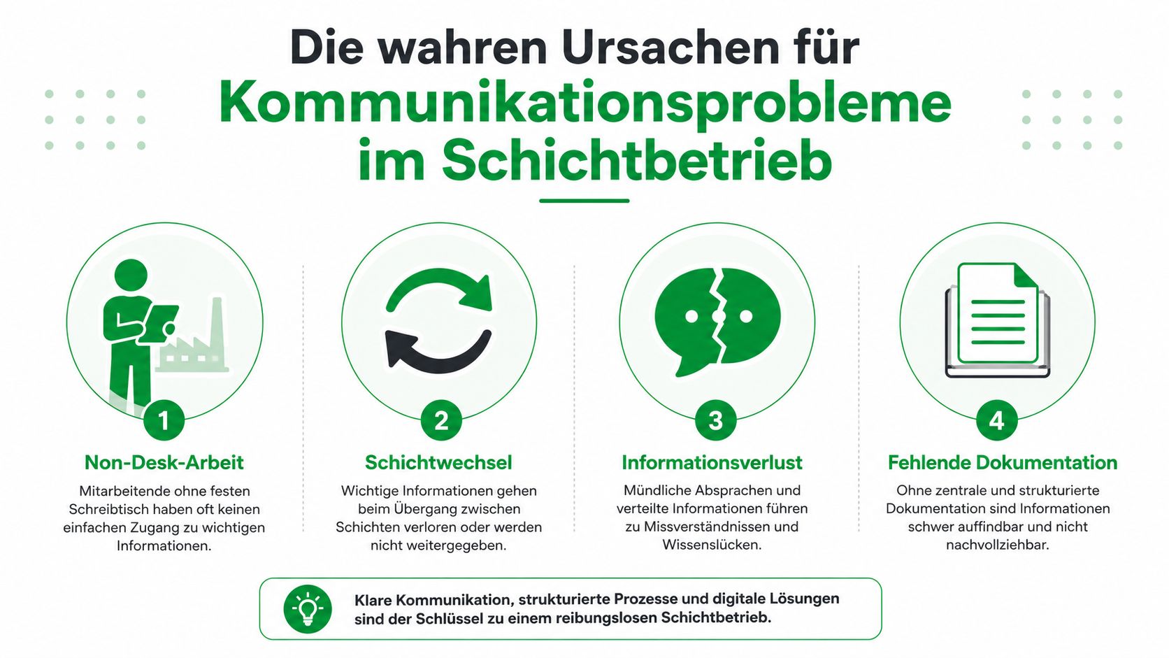 Infografik über die vier Hauptursachen für Kommunikationsprobleme in Schichtbetrieben und die Bedeutung digitaler Lösungen für reibungslose Abläufe.
