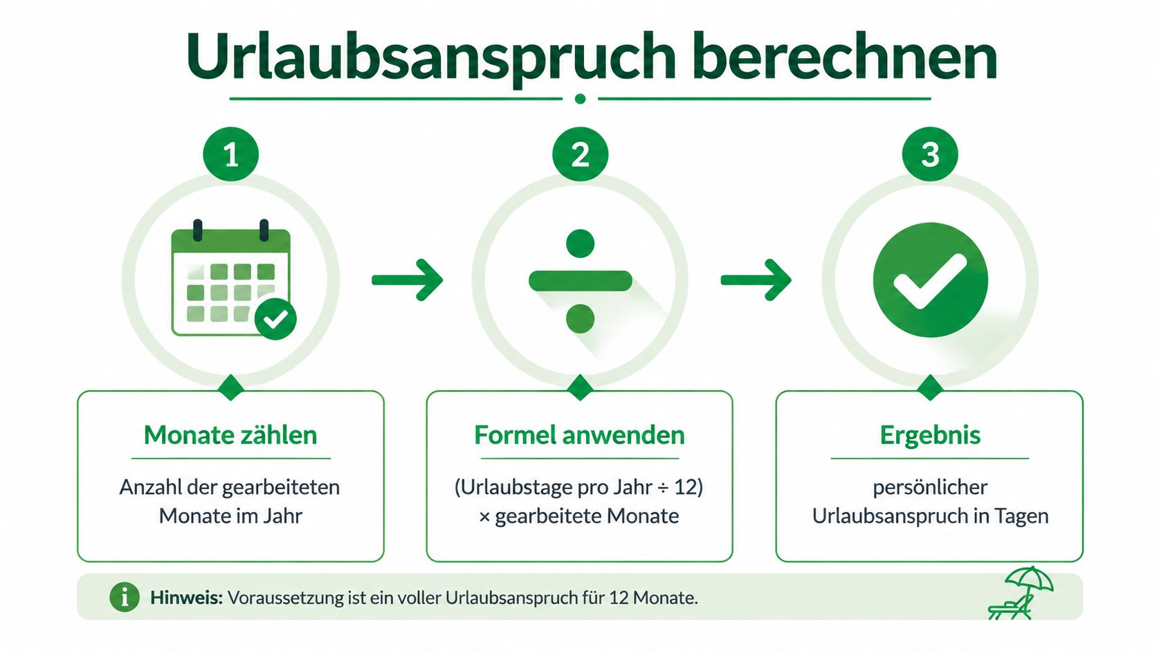 Eine Infografik mit drei Schritten zur Berechnung des individuellen Urlaubsanspruchs basierend auf den gearbeiteten Monaten.