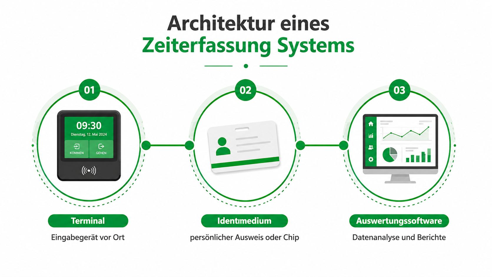 Eine Infografik zur Architektur eines Zeiterfassungssystems mit Terminal, Identmedium und Auswertungssoftware zur Verwaltung von Arbeitszeiten.