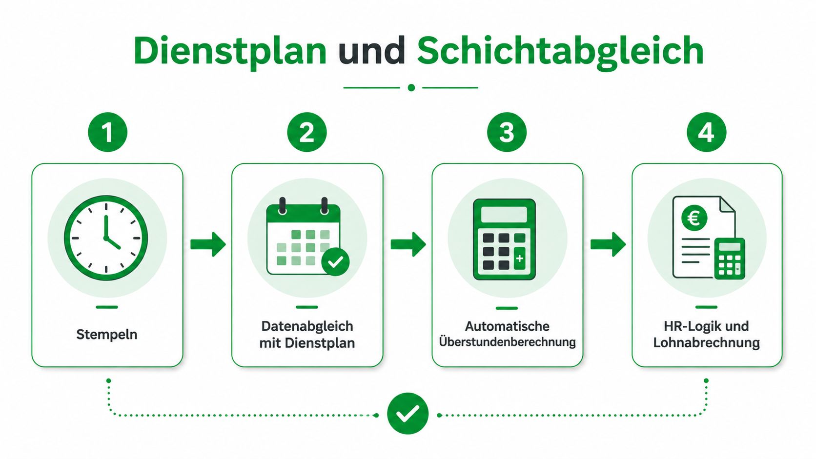 Eine Infografik zeigt den Prozess von der Zeiterfassung bis zur Lohnabrechnung in vier aufeinanderfolgenden Schritten.