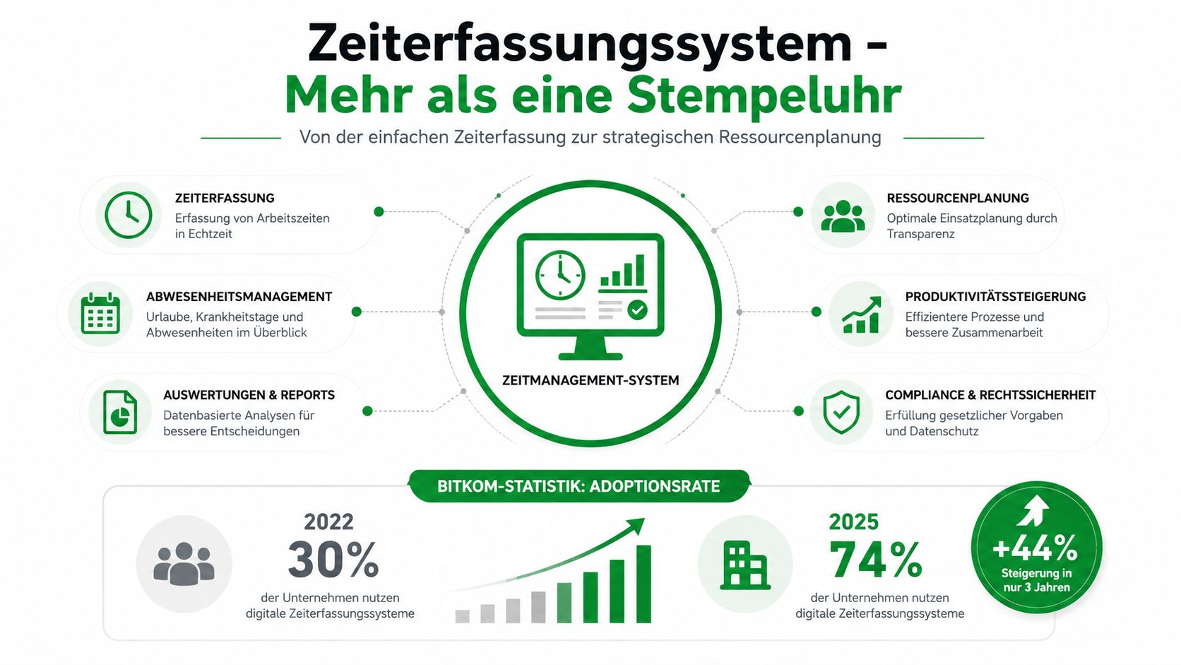 Infografik zum Zeiterfassungssystem, die Vorteile wie Ressourcenplanung, Produktivität und rechtliche Compliance für moderne Unternehmen veranschaulicht.