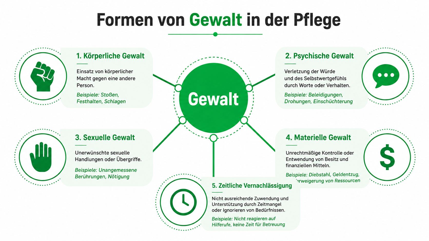 Eine Übersichtsgrafik über die fünf verschiedenen Formen von Gewalt in der Pflege mit erklärenden Definitionen und Beispielen.