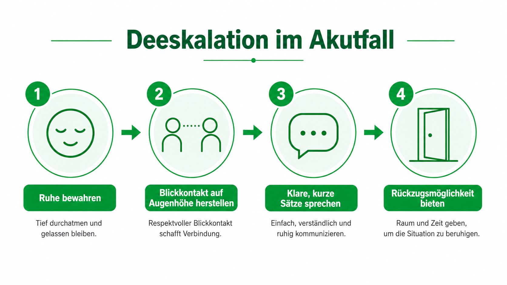 Eine Infografik mit vier Schritten zur Deeskalation bei einem akuten Notfall, dargestellt mit Symbolen und kurzen Erklärungen.