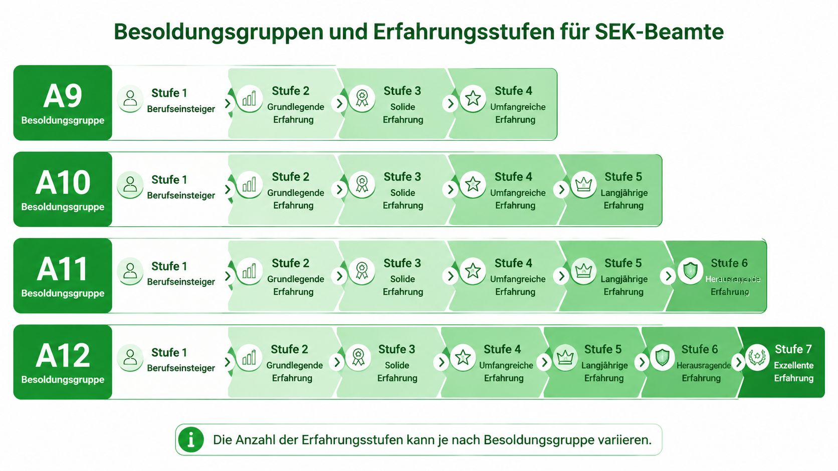 Übersicht der Besoldungsgruppen A9 bis A12 für SEK-Beamte mit den entsprechenden Erfahrungsstufen in einer Grafik dargestellt.