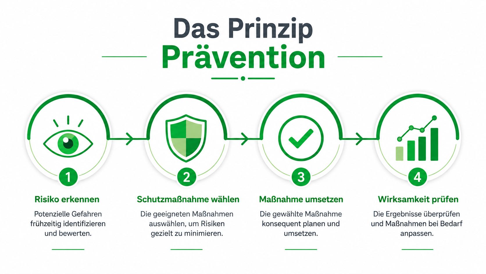 Eine Infografik mit vier Schritten zum Prinzip der Prävention, von der Risikoerkennung bis zur Wirksamkeitsprüfung.