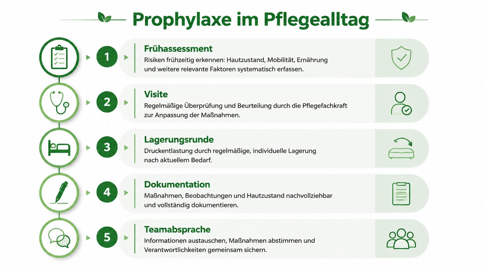 Eine Infografik zeigt fünf wichtige Schritte der Prophylaxe im Pflegealltag, von der Risikoeinschätzung bis zur Teambesprechung.