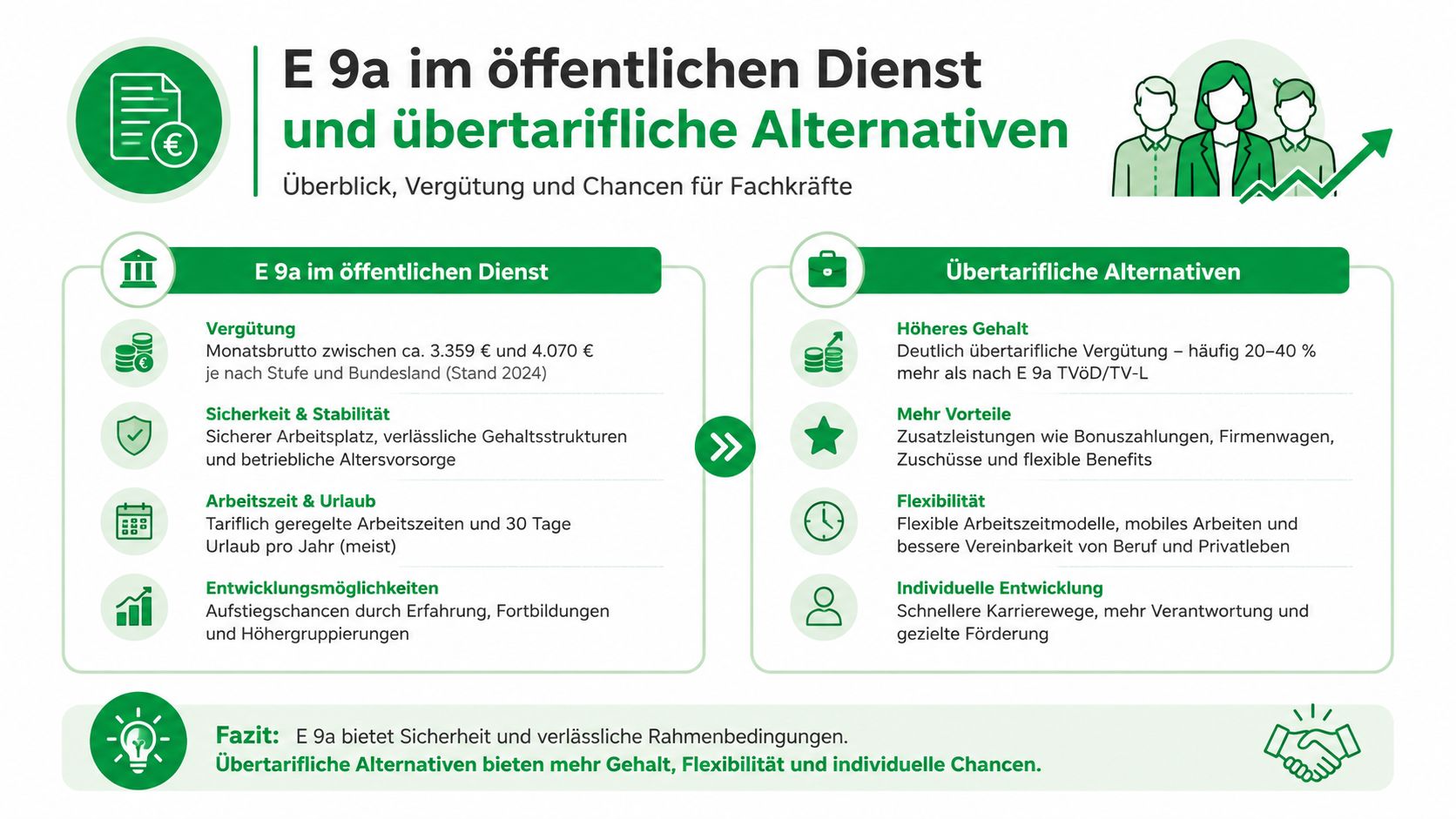 Vergleich zwischen Entgeltgruppe E 9a im öffentlichen Dienst und lukrativeren übertariflichen Alternativen für qualifizierte Fachkräfte.
