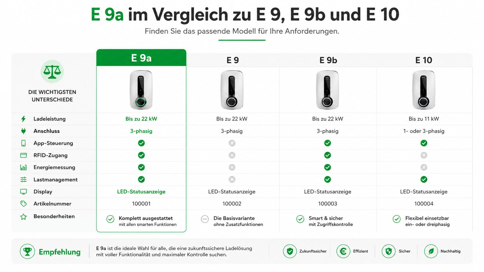 Vergleichstabelle der E-Serie Ladestationen E 9a, E 9, E 9b und E 10 mit technischen Spezifikationen.