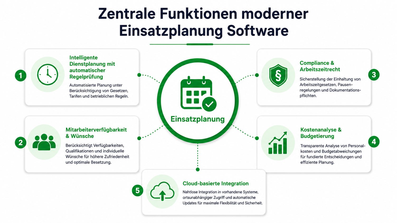 Infografik zeigt die fünf zentralen Funktionen einer modernen Software für die effiziente betriebliche Einsatzplanung von Mitarbeitern.